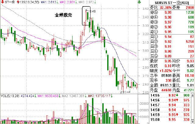 135均线卖出的四个技巧