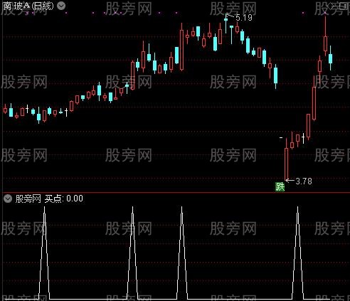 四色彩带之买点选股指标公式