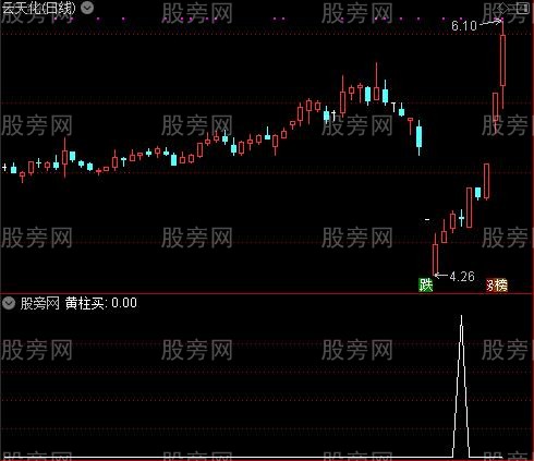 提前买进之红箭头买选股指标公式