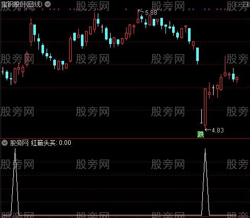 买卖风险之红箭头买选股指标公式