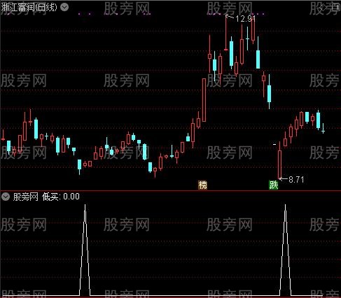 超级机构买卖之低买选股指标公式