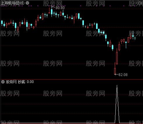 趋势波段之抄底选股指标公式