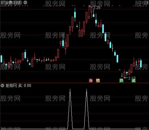 黑马布林主图之买选股指标公式