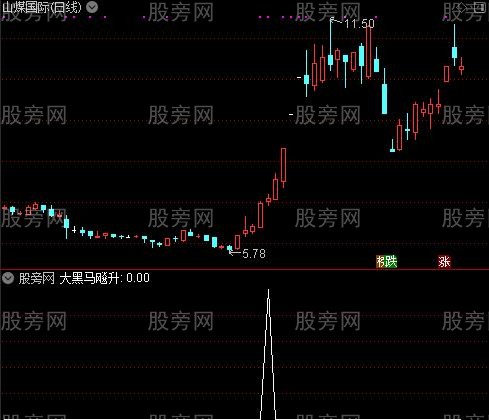 黑马布林主图之大黑马飚升选股指标公式