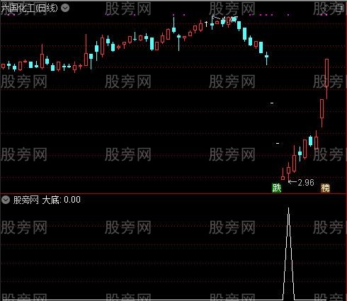 精灵短线之大底选股指标公式