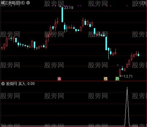 波浪买卖主图之买入选股指标公式