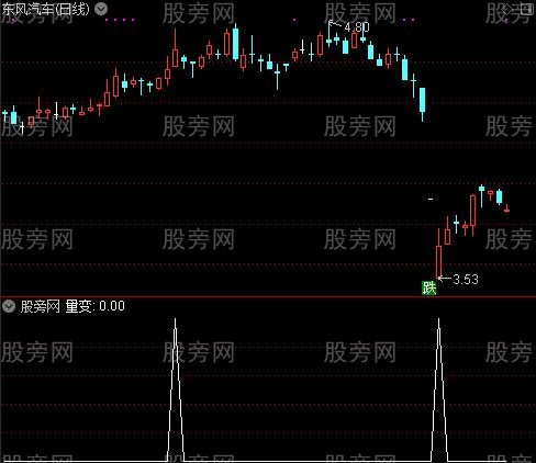 多空双量之量变选股指标公式