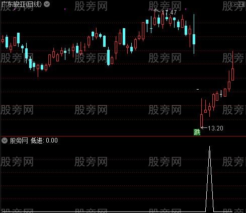 多空双量之低进选股指标公式