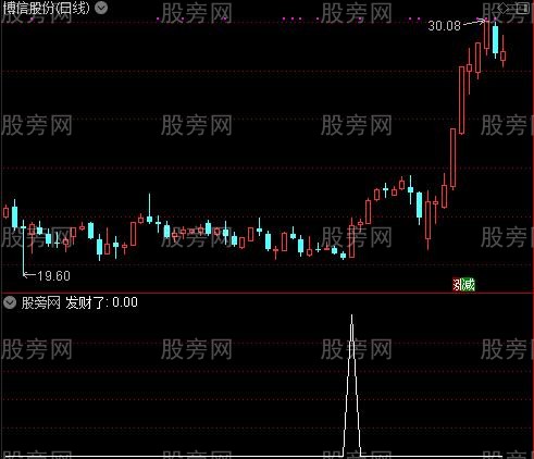 准确赚钱短线之发财了选股指标公式