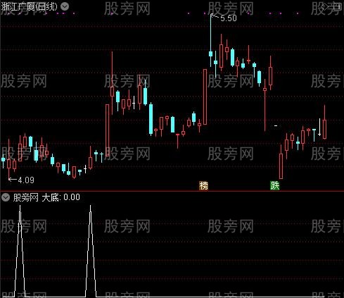 准确赚钱短线之大底选股指标公式