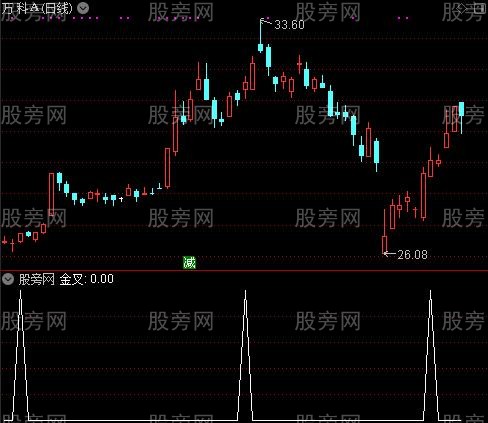 愚公涨跌之金叉选股指标公式