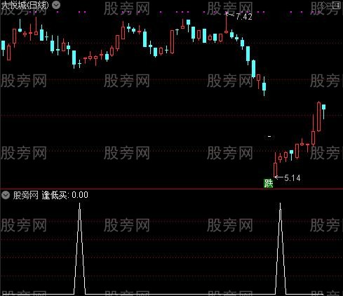 愚公涨跌之逢低买选股指标公式