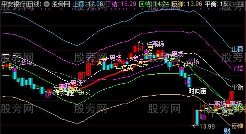 通达信资金波段翻倍主图指标公式