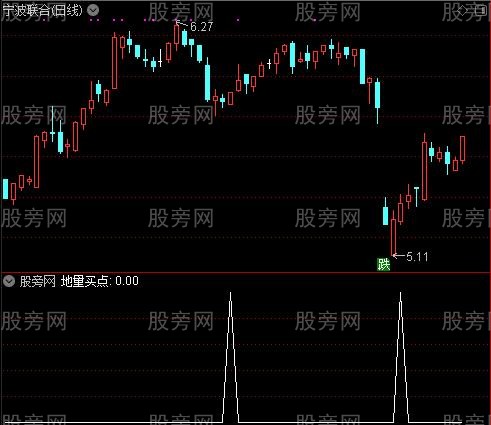 资金波段翻倍主图之地量买点选股指标公式