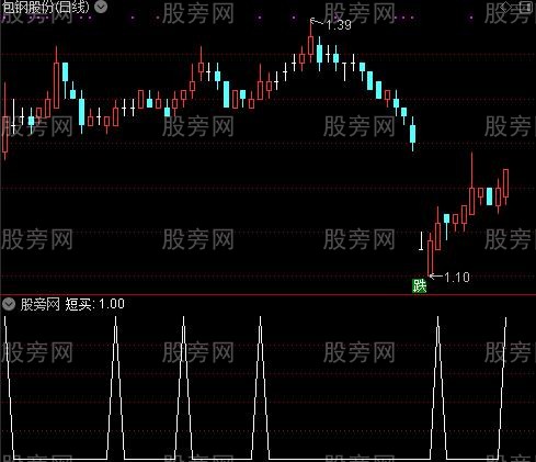 资金波段翻倍主图之短买选股指标公式