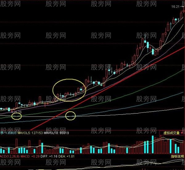 稳步上涨形态高级技巧 稳步上涨形态高级技巧