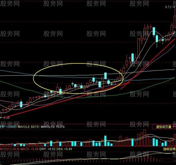 稳步上涨形态高级技巧 稳步上涨形态高级技巧