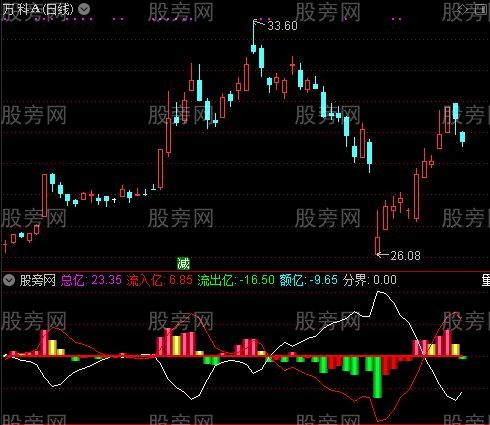 通达信资金拉升指标公式