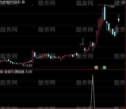 资金拉升之阴线进选股指标公式