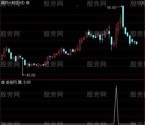 短线高手黄托之跟选股指标公式