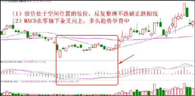 跟紧主力低位建仓的技巧