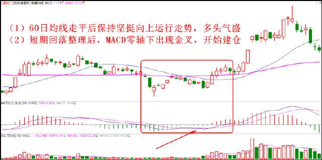 跟紧主力低位建仓的技巧