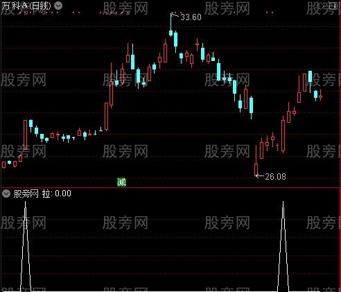 强大的超级波段王之拉选股指标公式