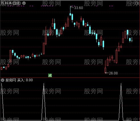 买卖K线主图之买入选股指标公式