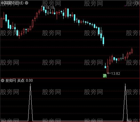 草民短线之买点选股指标公式