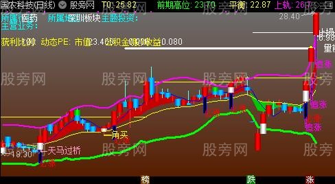 通达信角买主图指标公式