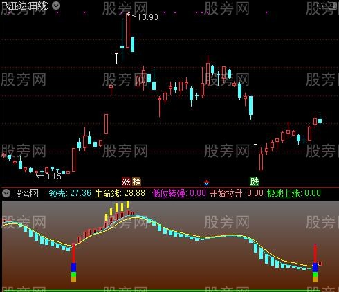 通达信金牛上涨指标公式
