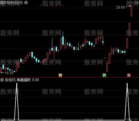 通达信乖离强势选股指标公式