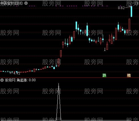 角买主图之角起涨选股指标公式