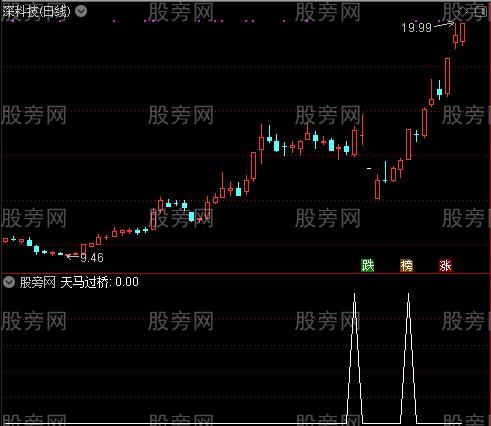 角买主图之天马过桥选股指标公式