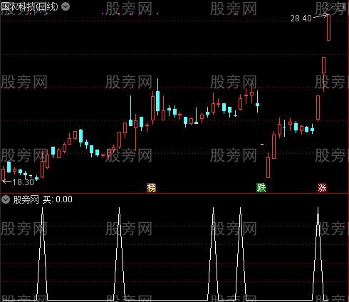 角买主图之买选股指标公式