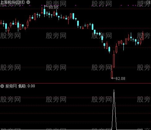MACD组合操盘主图之低吸选股指标公式