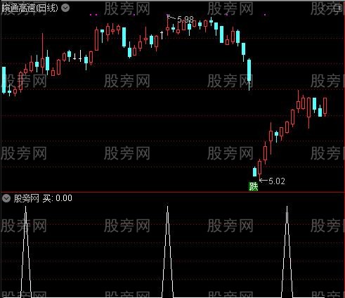 买卖加减仓之买选股指标公式