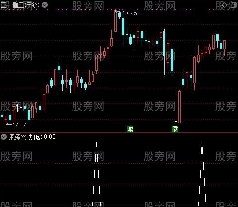 买卖趋势之加仓选股指标公式