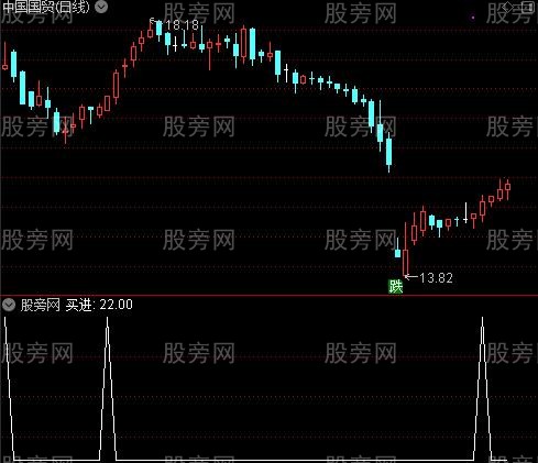 财运亨通之买进选股指标公式