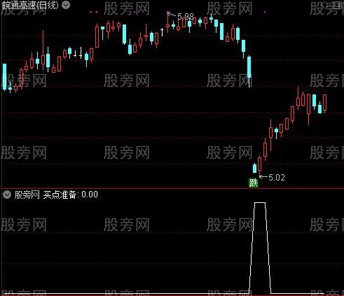 估抄底之买点准备选股指标公式