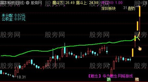 通达信雨淋漏斗主图指标公式