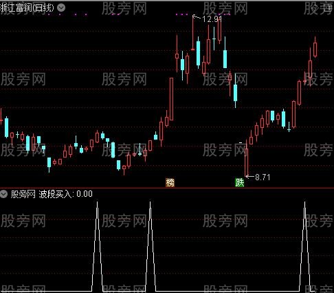 圣经均线主图之波段买入选股指标公式