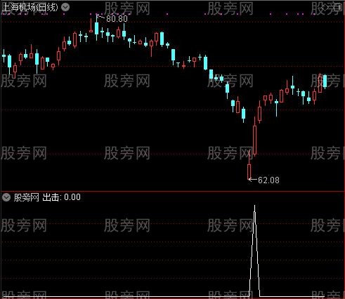 圣经均线主图之出击选股指标公式