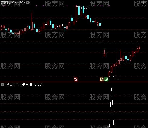 圣经均线主图之坚决买进选股指标公式