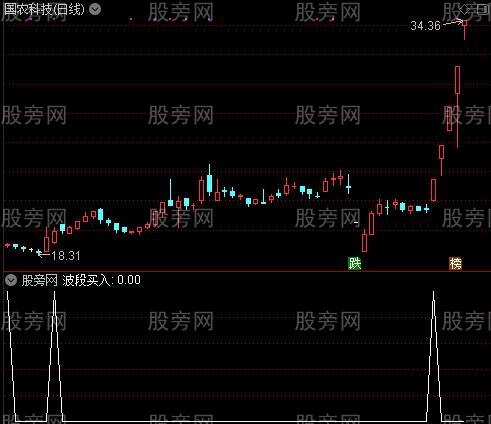 明日均线主图之波段买入选股指标公式