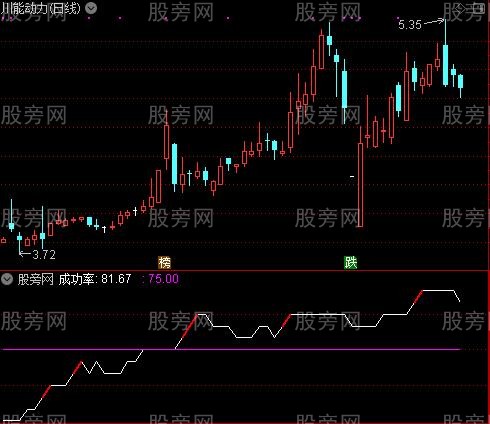 通达信盈利成功率选股指标公式