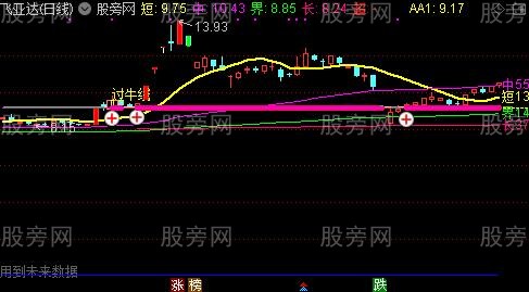 通达信突破牛主图指标公式