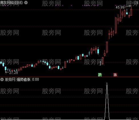 短绝底强升追涨之强势追涨选股指标公式