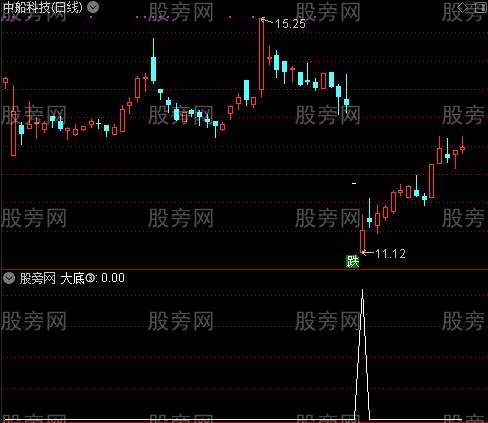 短绝底强升追涨之大底③选股指标公式