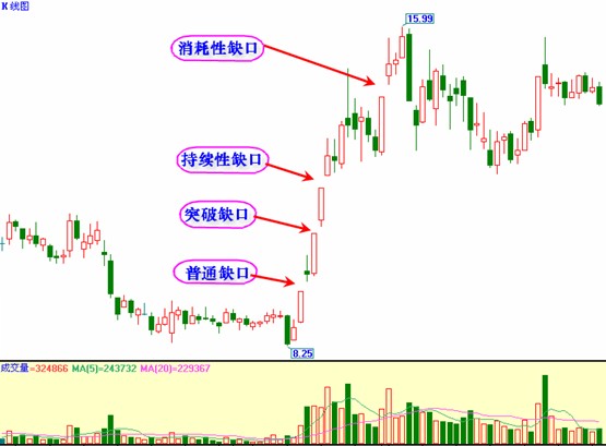 缺口的分类及操作技巧